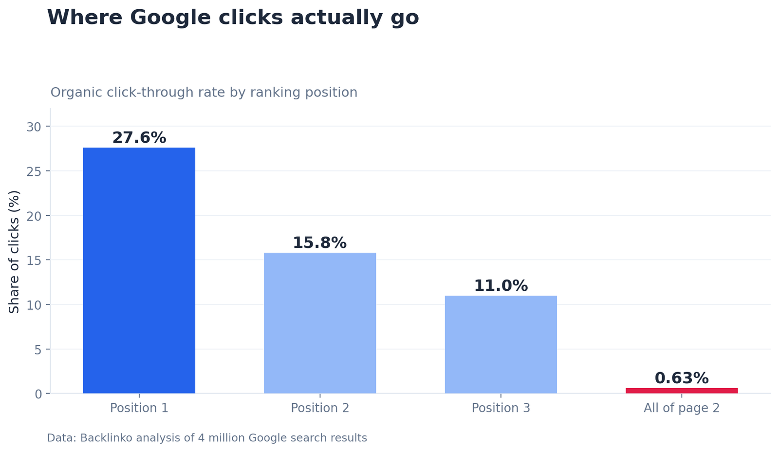google-ctr-by-position